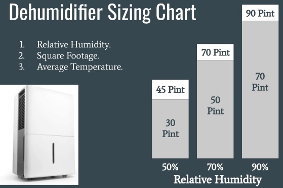 What Size Dehumidifier for Basement